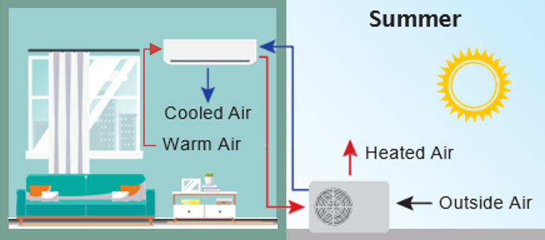 HVAC Heat Pump Systems