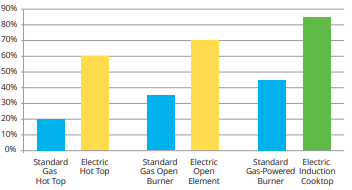 typical cooktop efficiencies bar graph showing the differences of each cooktop. Standard Gas Hot Top is 20%, Electric Hot Top is 60%, Standard Gas Open Burner is 70%, Standard Gas-Powered Burner is 45%, Electric Induction Cooktop is 85%