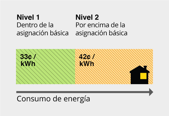 Energy usage allowance for Tier 1 is 33 cents per kWh up to Baseline Allocation, Tier 2 is 42 cents per kWh from >100% of Baseline Allocation