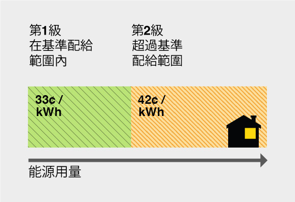 Energy usage allowance for Tier 1 is 33 cents per kWh up to Baseline Allocation, Tier 2 is 42 cents per kWh from >100% of Baseline Allocation