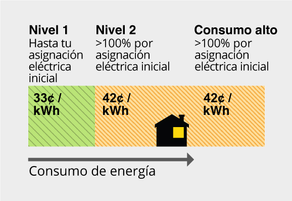Nivel 1 (verde) hasta la asignación eléctrica inicial = 33¢ por kWh. Nivel 2 101->100% por sobre la asignación eléctrica inicial = 42¢ por kWh. Consumo alto más del >100% por sobre la asignación eléctrica inicial = 42¢ por kWh.
