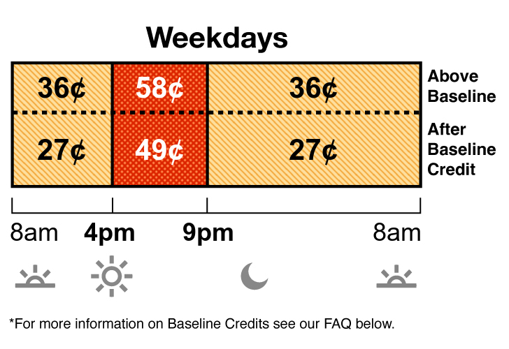 Summer rates apply June through September. TOU-D-4-9PM weekday rate has Off-Peak and On-Peak pricing. Off-Peak is 36 cents from 8 a.m. to 4 p.m., and 9 p.m. to 8 a.m. On-Peak is 58 cents from 4 p.m. to 9 p.m.