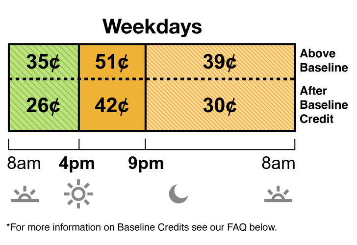 Winter rates apply October through May. TOU-D-4-9PM weekday and weekend rate has Super Off-Peak, Mid-Peak and Off-Peak pricing. Super Off-Peak is 35 cents from 8 a.m. to 4 p.m. Mid-Peak is 51 cents from 4 p.m. to 9 pm. Off-Peak is 39 cents from 9 p.m. to 8 a.m.