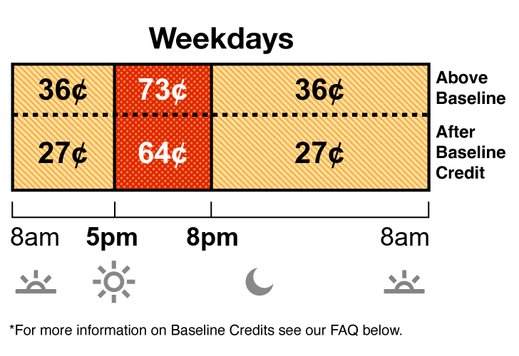 Summer rates apply June through September. TOU-D-5-8PM weekday rate has Off-Peak and On-Peak pricing. Off-Peak is 36 cents from 8 a.m. to 5 p.m., and 8 p.m. to 8 a.m. On-Peak is 73 cents from 5 p.m. to 8 p.m.