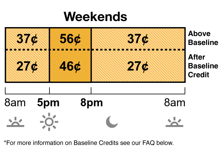 TOU-D-5-8PM weekend rate has Off-Peak and Mid-Peak pricing. Off-Peak is 37 cents from 8 a.m. to 5 p.m., and 8 p.m. to 8 a.m. Mid-Peak is 56 cents from 5 p.m. to 8 p.m.