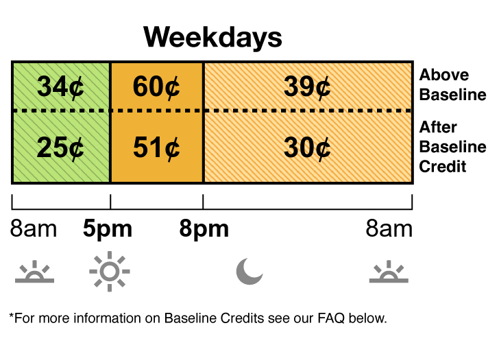 TOU-D-5-8PM weekday and weekend rate has Super Off-Peak, Mid-Peak and Off-Peak pricing.  Super Off-Peak is 34 cents from 8 a.m. to 5 p.m. Mid-Peak is 60 cents from 5 p.m. to 8 pm. Off-Peak is 39 cents from 8 p.m. to 8 a.m.