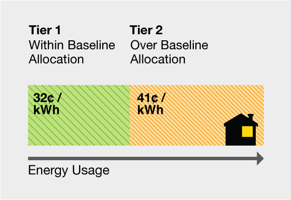 Energy Usage Tier chart: Tier 2 up to baseline allocation = 32 cents per kwh. Tier 2 >100% of baseline allocation = 41 cents per kwh. High Usage >100% of baseline allocation = 42 cents per kwh.