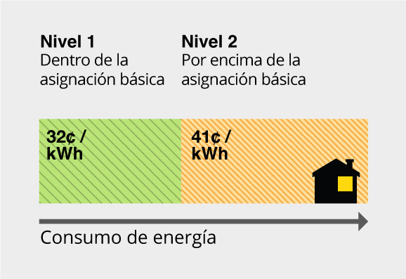 Energy usage allowance for Tier 1 is 32 cents per kWh up to Baseline Allocation, Tier 2 is 41 cents per kWh from >100% of Baseline Allocation