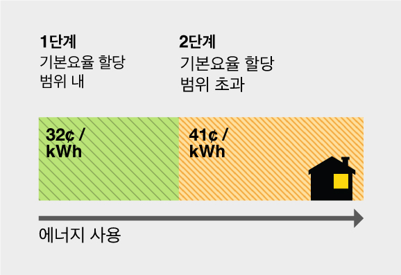 Energy usage allowance for Tier 1 is 32 cents per kWh up to Baseline Allocation, Tier 2 is 41 cents per kWh from >100% of Baseline Allocation