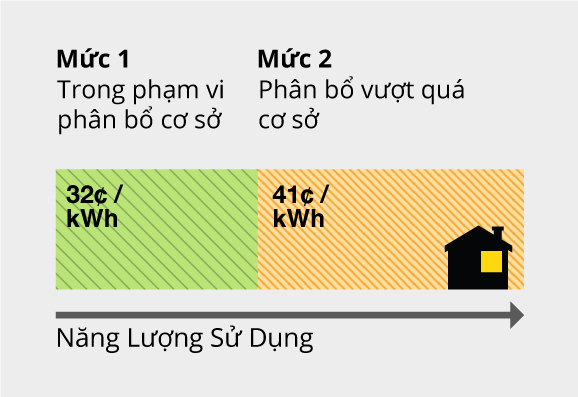 Biểu đồ phân bổ mức sử dụng năng lượng: Phân bổ từ bậc 2 đến mức cơ sở = 32 xu cho mỗi kwh. Bậc 2 >100% phân bổ cơ sở = 41 xu cho mỗi kwh. Mức sử dụng cao >100% phân bổ cơ sở = 42 xu cho mỗi kwh.