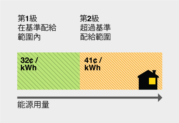 Energy usage allowance for Tier 1 is 32 cents per kWh up to Baseline Allocation, Tier 2 is 41 cents per kWh from >100% of Baseline Allocation